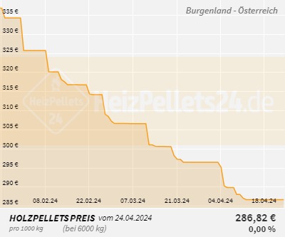 Chart für Burgenland