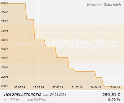 Chart für Kärnten