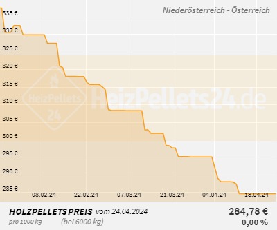 Chart für Niederösterreich