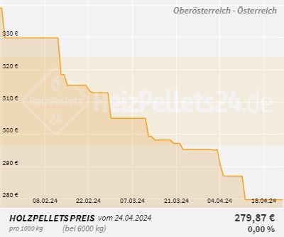 Chart für Oberösterreich