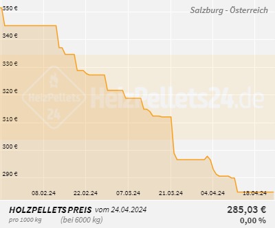 Chart für Salzburg