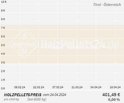 Chart für Tirol