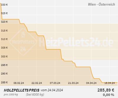 Chart für Wien
